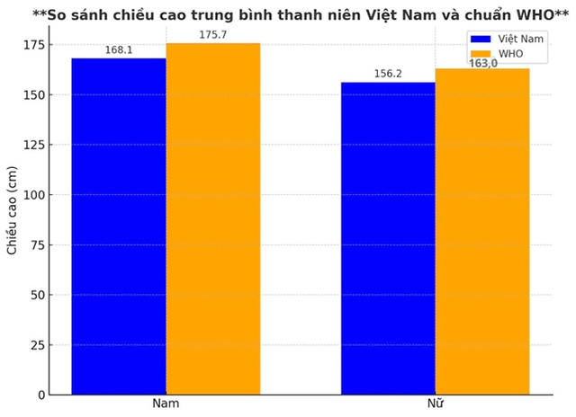 Chiều cao trung bình của người Việt so với chuẩn WHO.